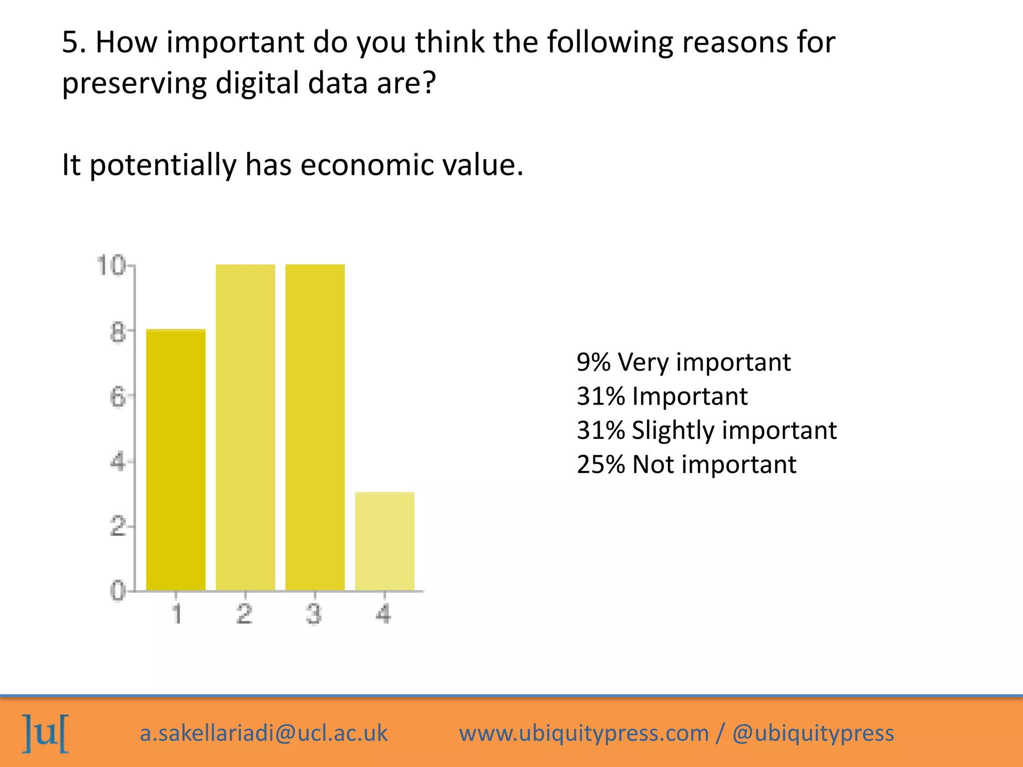 a.sakellariadi@ucl.ac.uk www.ubiquitypress.com / @ubiquitypress
5. How important do you think the following reasons for
preserving digital data are?
It potentially has economic value.
9% Very important
31% Important
31% Slightly important
25% Not important
 