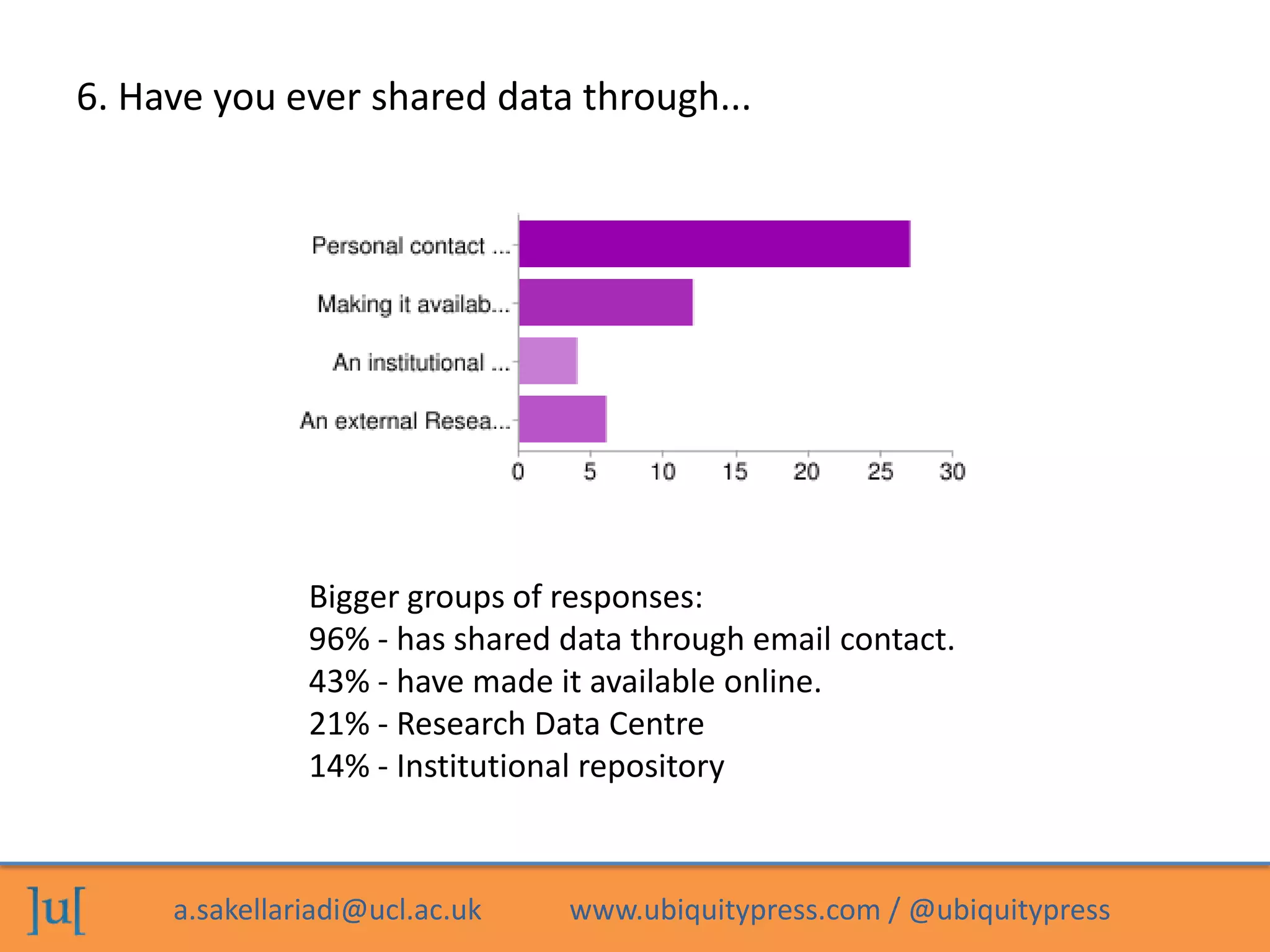 a.sakellariadi@ucl.ac.uk www.ubiquitypress.com / @ubiquitypress
6. Have you ever shared data through...
Bigger groups of responses:
96% - has shared data through email contact.
43% - have made it available online.
21% - Research Data Centre
14% - Institutional repository
 