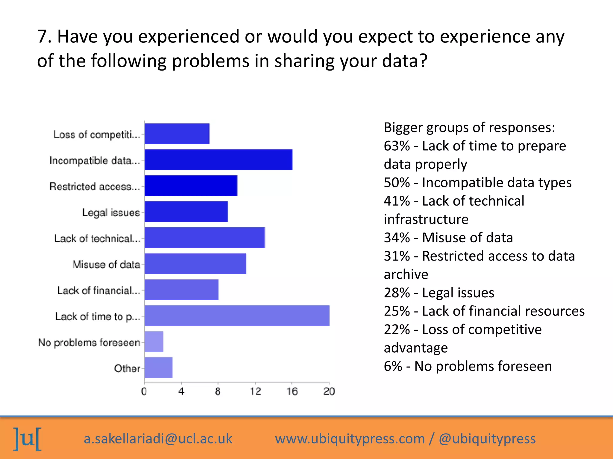 a.sakellariadi@ucl.ac.uk www.ubiquitypress.com / @ubiquitypress
7. Have you experienced or would you expect to experience any
of the following problems in sharing your data?
Bigger groups of responses:
63% - Lack of time to prepare
data properly
50% - Incompatible data types
41% - Lack of technical
infrastructure
34% - Misuse of data
31% - Restricted access to data
archive
28% - Legal issues
25% - Lack of financial resources
22% - Loss of competitive
advantage
6% - No problems foreseen
 