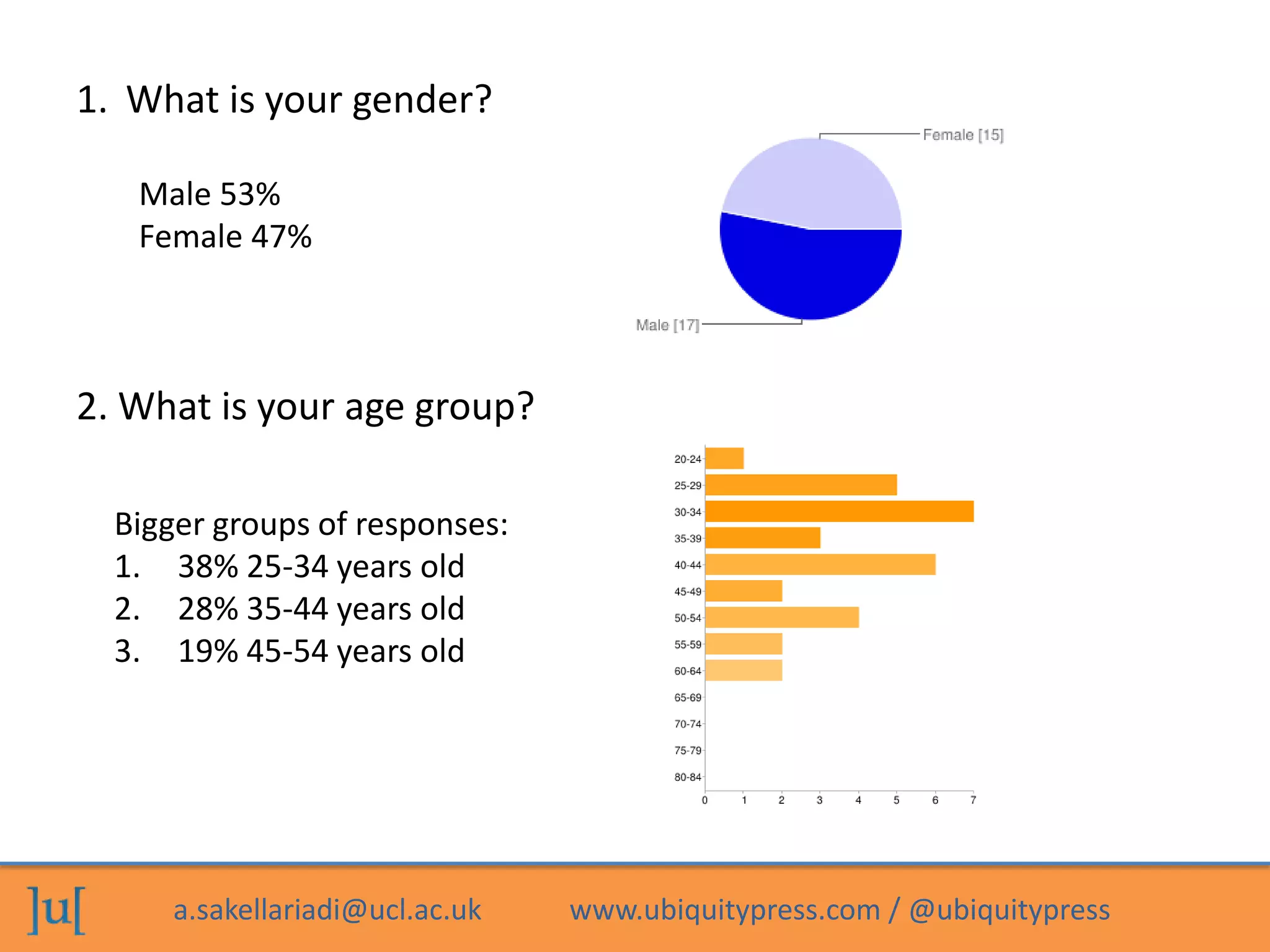 a.sakellariadi@ucl.ac.uk www.ubiquitypress.com / @ubiquitypress
1. What is your gender?
Male 53%
Female 47%
2. What is your age group?
Bigger groups of responses:
1. 38% 25-34 years old
2. 28% 35-44 years old
3. 19% 45-54 years old
 