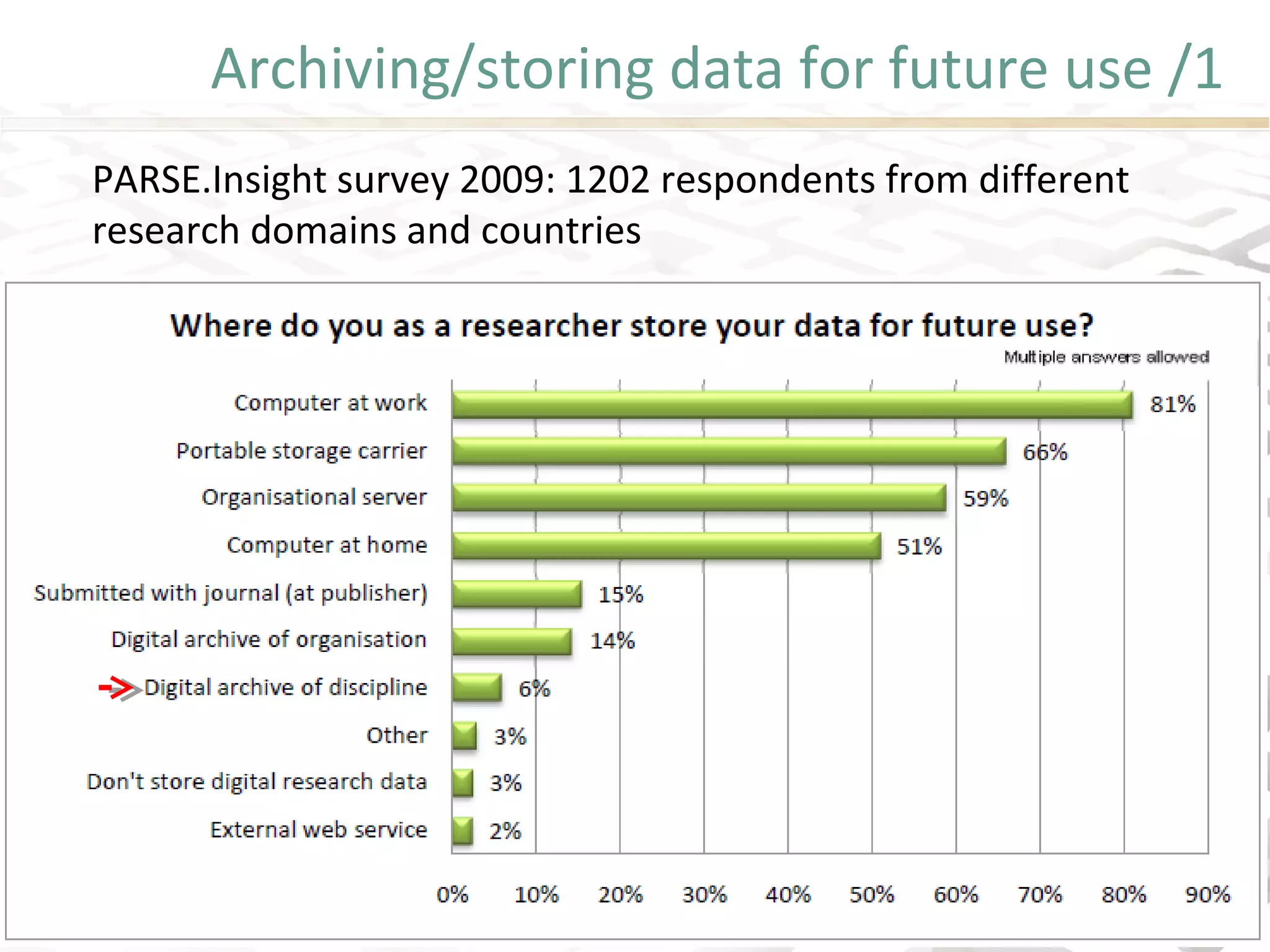 Archiving/storing data for future use /1
PARSE.Insight survey 2009: 1202 respondents from different
research domains and countries
 
