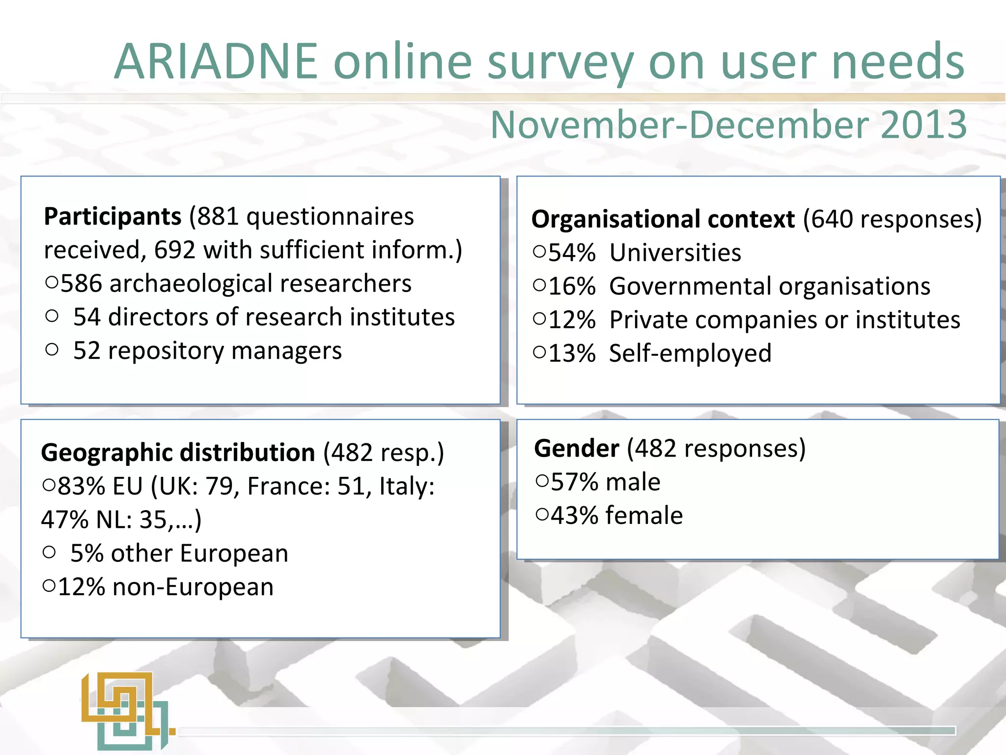 ARIADNE online survey on user needs
Participants (881 questionnaires
received, 692 with sufficient inform.)
o586 archaeological researchers
o 54 directors of research institutes
o 52 repository managers
Organisational context (640 responses)
o54% Universities
o16% Governmental organisations
o12% Private companies or institutes
o13% Self-employed
Gender (482 responses)
o57% male
o43% female
Geographic distribution (482 resp.)
o83% EU (UK: 79, France: 51, Italy:
47% NL: 35,…)
o 5% other European
o12% non-European
November-December 2013
 