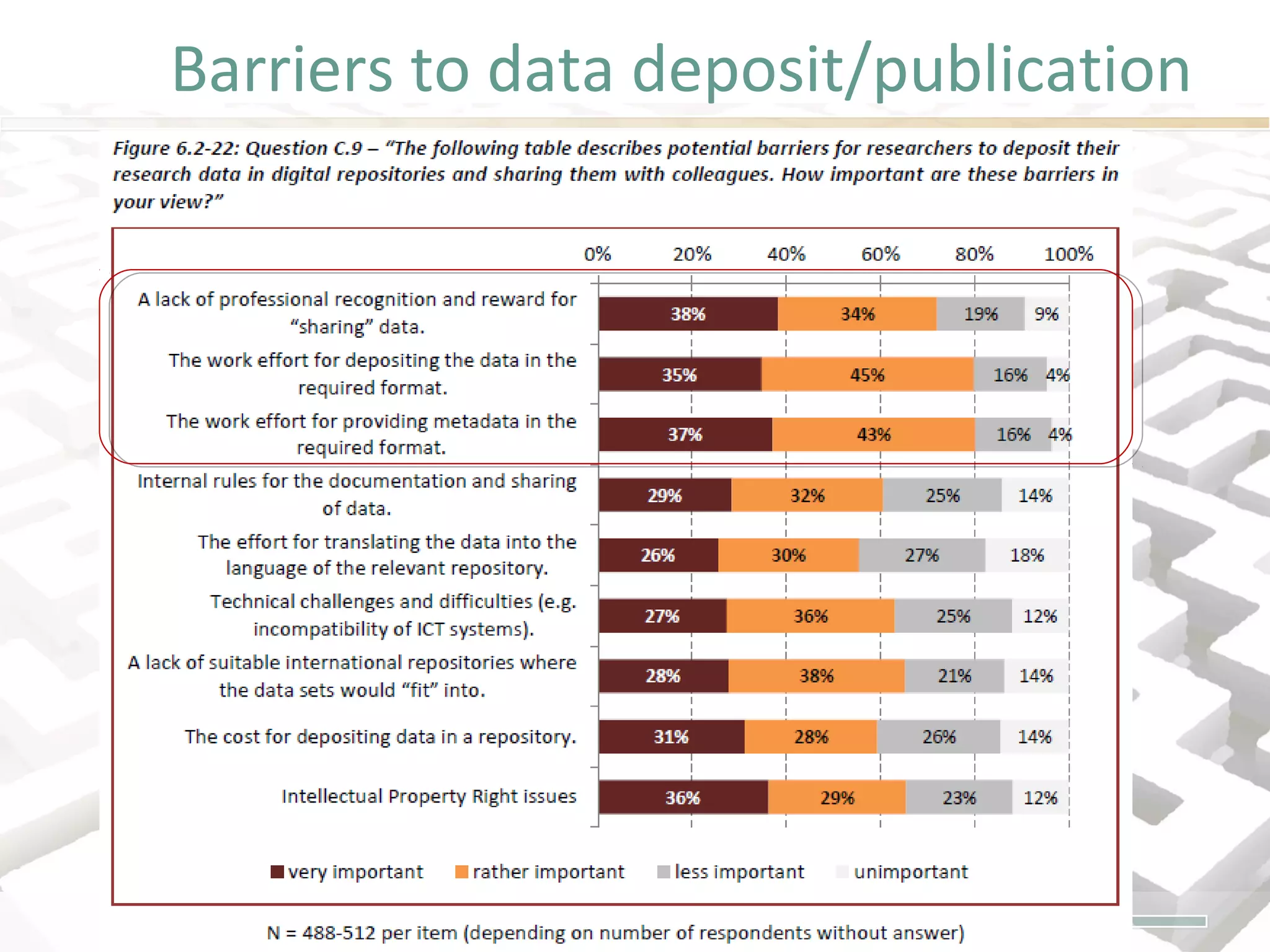 Barriers to data deposit/publication
 