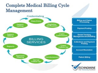 Complete Medical Billing Cycle
Management
 