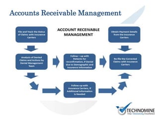 Accounts Receivable Management
 
