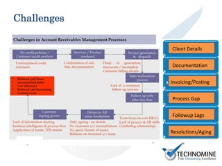Client Details
Documentation
Invoicing/Posting
Process Gap
Followup Lags
Resolutions/Aging
Challenges
 