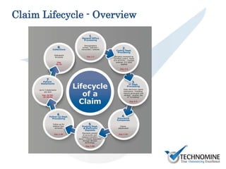 Claim Lifecycle - Overview
 