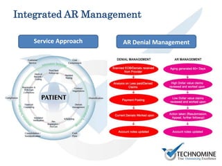 Service Approach AR Denial Management
Integrated AR Management
 