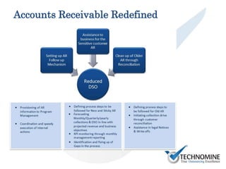 Accounts Receivable Redefined
 