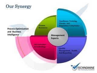 Human
Resources
Quality
Management , Audits
And Reporting
Infrastructure
&Technology
Excellence, Training,
Process and
Regulatory Compliance
Management
Experts
Our Synergy
Process Optimization
and Business
Intelligence
 