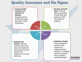 Quality Assurance and Six Sigma
• Collection of data:
Check and gather
data from the
outcome of
implementation,
whether it is helping
clients to improve
their customer
satisfaction level
• Evaluate and
Review: Take the
outcomes from the
data and implement
the positive one and
work on the
negative one in next
planning
• Develop and pilot
plans: Training
agents according
to that SOPs and
policies so that
they follow it
properly
• Create possible
solutions and
selection of
solution:
Designing of the
quality parameter,
scorecard , SOPs,
and policies
Plan Do
CheckAct
 