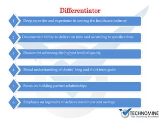 2
3
4
5
6
1 Deep expertise and experience in serving the healthcare industry
Passion for achieving the highest level of quality
Broad understanding of clients’ long and short term goals
Focus on building partner relationships
Emphasis on ingenuity to achieve maximum cost savings
Documented ability to deliver on time and according to specifications
Differentiator
 