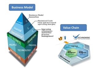 Business Model
Business Model
Value Chain
 