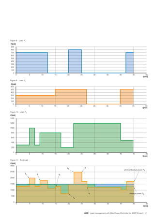 ABB | Load management with Ekip Power Controller for SACE Emax 2 11
Figure 8 - Load P1
Figure 9 - Load P2
Figure 10 - Load P3
Figure 11 - Total load
0 5 10 15
900
t[min]
P[kW]
800
700
600
500
400
300
200
100
0
20 25 30 35 40 45 50
0 5 10 15
600
500
400
300
200
100
0
20 25 30 35 40 45 50
t[min]
P[kW]
0 5 10 15
800
1000
1200
1400
600
400
200
0
20 25 30 35 40 45 50
t[min]
P[kW]
0 5 10 15
1500
2000
2500
3000
1000
500
0
20 25 30 35 40 45 50
t[min]
P[kW]
t1 t2 t3
t4
t5
t7
t6
Average power Pm
Limit contractual power Pc
 