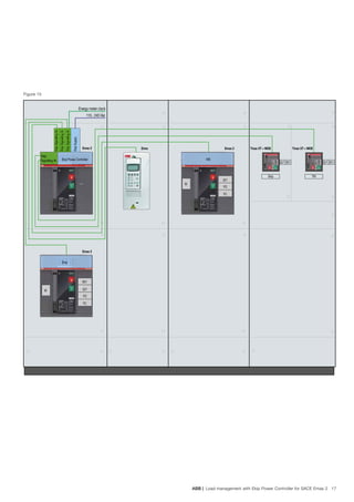 ABB | Load management with Ekip Power Controller for SACE Emax 2 17
Figure 15
Emax 2
Emax 2
Emax 2Drive Tmax XT + MOETmax XT + MOE
Q/1 S51
Ekip
Q/1 S51
TM
Ekip Power Controller
Ekip
Signalling 4k
Ekip
M Q/1
S51
YO
YC
MS
M
Q/1
YO
YC
Energy meter clock
110.. 240 Vac
EkipSignalling2k
EkipSignalling2k
EkipSignalling2k
EkipSupply
 