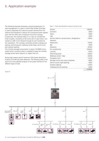 30 Load management with Ekip Power Controller for SACE Emax 2 | ABB
5. Application example
The following example illustrates a practical application of
load management in a plant in which Ekip Power Controller
is used to decrease the maximum power demand from the
network and therefore to reduce the contractual power agreed
upon with the DSO with consequent economic savings.
In particular, this example refers to a 4 star air-conditioned
hotel complex, consisting of 80 rooms (20 on each floor), con-
nected to a MV 15 kV network through its own transforma-
tion substation. The complex comprises private underground
parking, swimming pool, wellness center (spa), tennis court
and outdoor parking.
The monthly average consumption is about 150 MWh and a
power factor correction plant is installed to keep the monthly
average power factor equal to or higher than 0.9.
During high season period maximum total power absorption
of about 578 kW has been detected. The following table is the
result of a more detailed analysis of the power demand of the
different types of load:
Rooms 168000
Corridors 3600
Stairs 2880
Hall 4800
Kitchen (electric stoves/ovens, refrigerators,
freezers)
16000
Restaurant 19200
Bar 4200
Elevators 32400
Air-conditioning 208320
Laundry 8400
Swimming pools 32000
Wellness center / Spa 32000
Congress room 14400
Storage rooms and various facilities 9600
Tennis courts (night lighting) 4800
Outdoor lighting 12000
Underground car parking 6000
578600
Table 1 – Power absorbed [W] according to the type of load
Figure 24
100 - 107 108- 115
Various facilities/
Storage rooms
Tennis court Outdoor
lighting
Stairs Elevators Floor 5
Wellness
(Spa)
Swimming
pool
Air conditioning
Floor 4
Corridors Rooms
Floor 3
Air conditioning Corridors RoomsAir conditioning
 