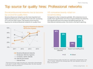 Top source for quality hires: Professional networks
Social professionalnetworks rise to become
top source for quality hires
Social professional networks are the most important and
fastest growing source of quality hires in the US, increasing
57% over the past 4 years. Get ahead of this trend by
tapping into social professional networks for quality hires.
29%
31%
43%
46%
15%
25%
35%
45%
55%
2011 2012 2013 2014
Social professional networks
Employee referral programs
Company career website
Internet job boards
Internal hires
“Think about the key quality hires that your organization (placed/made)
in the past 12 months. Which of the following were the most important
sources for those key positions?”
US companies heavily reliant on
social recruiting
Compared to other companies globally, US companies source
quality hires significantly more from social professional networks,
and significantly less from search & staffing agencies. As
international marketsevolve, this trend is one worth watching.
46%
14%
38%
32%
Social professional
networks
Search and staffing firms
US Global
“Think about the key quality hires that your organization (placed/made) in the
past 12 months. Which of the following were the most important sources for
those key positions?”
Part 2: Sourcing
US RecruitingTrends 12
Social professional networks
+57% over 4 years
 