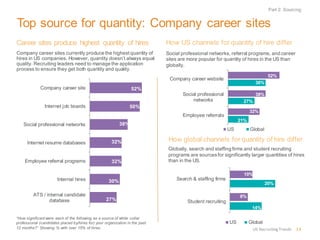 Top source for quantity: Company career sites
Career sites produce highest quantity of hires
Company career sites currently produce the highest quantity of
hires in US companies. However, quantity doesn’t always equal
quality. Recruiting leaders need to manage the application
process to ensure they get both quantity and quality.
“How significant were each of the following as a source of white collar
professional (candidates placed by/hires for) your organization in the past
12 months?” Showing % with over 15% of hires.
How US channels for quantity of hire differ
Social professional networks, referral programs, and career
sites are more popular for quantity of hires in the US than
globally.
How global channels for quantity of hire differ
Globally, search and staffing firms and student recruiting
programs are sourcesfor significantly larger quantities of hires
than in the US.
Part 2: Sourcing
US RecruitingTrends 13
27%
30%
32%
32%
38%
50%
52%
ATS / internal candidate
database
Internal hires
Employee referral programs
Internet resume databases
Social professional networks
Internet job boards
Company career site
21%
27%
38%
32%
38%
52%
Employee referrals
Social professional
networks
Company career website
US Global
14%
20%
8%
10%
Student recruiting
Search & staffing firms
US Global
 
