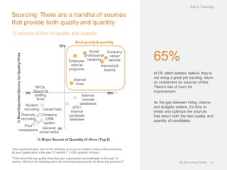 Sourcing: There are a handful of sources
that provide both quality and quantity
Company
career
website
Company
CRM
system
Diversity
recruiting
Employee
referral
programs
Career fairs
General
social media
Internal
hires
Internet job
boards
Internet
resume
databases
Print
newspapers
RPOs,
Search &
staffing
firms
Social
professional
networks
Student
recruiting
ATS /
Internal
candidate
database
0%
%MostImportantSourceforQualityHires
% Major Source of Quantity of Hires (Top 2)
“How significant were each of the following as a source of white collar professional hires
for your organization in the past 12 months?” (>15% quantity of hires)
50%
50%0%
5 sources of hire for quality and quantity
Best quality & quantity
“Think about the key quality hires that your organization (placed/made) in the past 12
months. Which of the following were the most important sources for those key positions?”
65%
of US talent leaders believe they’re
not doing a great job tracking return
on investment on sources of hire.
There’s lots of room for
improvement.
As the gap between hiring volume
and budgets widens, it’s time to
invest and optimize the sources
that return both the best quality and
quantity of candidates.
Part 2: Sourcing
US RecruitingTrends 14
 