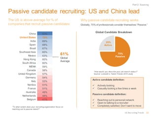 Passive candidate recruiting: US and China lead
The US is above average for % of
companies that recruit passive candidates
Why passive candidate recruiting works
Globally, 75% of professionals consider themselves “Passive.”
75%
Passive
25%
Active
Global Candidate Breakdown
Active candidate definition:
 Actively looking
 Casually looking a few times a week
Passive candidate definition:
 Reaching out to personal network
 Open to talking to a recruiter
 Completely satisfied; Don’t want to move
“How would you describe your job search status?”
Source: LinkedIn’s Talent Trends 2014 study
“To what extent does your recruiting organization focus on
reaching out to passive talent?”
61%
Global
Average
China 83%
United States 72%
India 69%
Spain 68%
Brazil 67%
Southeast Asia 65%
Mexico 63%
Hong Kong 60%
South Africa 60%
MENA 59%
Canada 58%
United Kingdom 57%
Germany 54%
Italy 53%
Nordics 51%
France 51%
Australia 49%
Netherlands 48%
Belgium 41%
Part 2: Sourcing
US RecruitingTrends 15
 