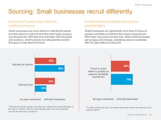Sourcing: Small businesses recruit differently
Small businesses highly focused on
passive talent
Small businesses are significantly more likely to focus on
passive candidate recruitmentthan large companies are.
With fewer resources and less time, smart small businesses
get scrappy and strategic, identifying passive candidates
with the right skills and cultural fit.
“To what extent does your recruiting organization focus on reaching out to
passive talent?”
78%
68%
Focus to some
extent or greatly on
passive candidate
recruitment
Large companies Small businesses
Sources of quality hires differfor
small businesses
Small businesses are more reliant on internet job boards
and less reliant on internal hires than their large company
counterparts are. With less time and fewer internal people
and positions, small business recruiting leaders need to
find ways to help talent find them.
“Think about the key quality hires that your organization (placed/made) in
the past 12 months. Which of the following were the most important
sources for those key positions?”
Part 2: Sourcing
US RecruitingTrends 16
19%
49%
33%
35%
Internal hires
Internet job boards
Large companies Small businesses
 