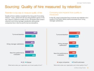 Sourcing: Quality of hire measured by retention
Retention is top way to measure quality of hire
Quality of hire is widely considered the holy grail of recruiting
metrics. Today, global and US recruiting leaders agree on the
top 3 ways to measure quality of hire. US leaders lean toward
retention and hiring manager satisfaction while global
companies favor newhire performance evaluations.
Epilogue:Talentanalytics
Company size impacts how quality is
measured
In the US, large companies favor turnover and retention as a
quality of hire metric while small businesses favor hiring
manager satisfaction.
52%
40%
51%
42%
46%
60%
New hire performance
evaluation
Hiring manager satisfaction
Turnover/retention
US Global
“What metrics does your organization use to track quality of hire?”
46%
54%
55%
40%
40%
63%
New hire performance
evaluation
Hiring manager
satisfaction
Turnover/retention
Large companies Small businesses
“What metrics does your organization use to track quality of hire?”
US RecruitingTrends 18
 