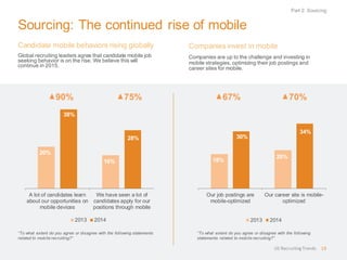 Sourcing: The continued rise of mobile
Candidate mobile behaviors rising globally
Global recruiting leaders agree that candidate mobile job
seeking behavior is on the rise. We believe this will
continue in 2015.
Companies invest in mobile
Companies are up to the challenge and investing in
mobile strategies, optimizing their job postings and
career sites for mobile.
Part 2: Sourcing
US RecruitingTrends 19
18%
20%
30%
34%
Our job postings are
mobile-optimized
Our career site is mobile-
optimized
2013 2014
“To what extent do you agree or disagree with the following statements
related to mobile recruiting?”
“To what extent do you agree or disagree with the following
statements related to mobile recruiting?”
20%
16%
38%
28%
A lot of candidates learn
about our opportunities on
mobile devices
We have seen a lot of
candidates apply for our
positions through mobile
2013 2014
90% 75% 67% 70%
 