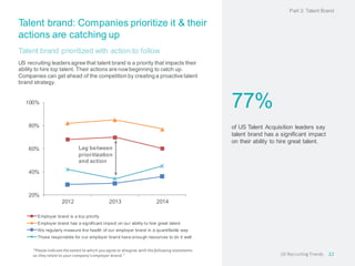 Talent brand: Companies prioritize it & their
actions are catching up
Talent brand prioritized with action to follow
US recruiting leadersagree that talent brand is a priority that impacts their
ability to hire top talent. Their actions are nowbeginning to catch up.
Companies can get ahead of the competition by creating a proactive talent
brand strategy.
20%
40%
60%
80%
100%
2012 2013 2014
Employer brand is a top priority
Employer brand has a significant impact on our ability to hire great talent
We regularly measure the health of our employer brand in a quantifiable way
Those responsible for our employer brand have enough resources to do it well
“Please indicate the extent to which you agree or disagree with the following statements
as they relate to your company’s employer brand.”
Lag between
prioritization
and action
77%
of US Talent Acquisition leaders say
talent brand has a significant impact
on their ability to hire great talent.
Part 3: Talent Brand
22US RecruitingTrends
 