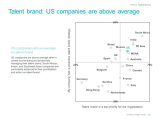 Talent brand: US companies are above average
US companies above average
on talent brand
US companies are above average when it
comes to prioritizing and proactively
managing their talent brand. South African,
Indian, and Southeast Asian companies are
particularly advanced in their prioritization
and action on talent brand.
Talent brand is a top priority for our organization
Mycompanyhasaproactivetalentbrandstrategy
23US RecruitingTrends
Part 3: Talent Brand
US
UK
Australia
India
Nordics
Germany
Spain
Italy
Brazil
SE Asia
China
Netherlands
France
Canada
MENA
Belgium
Hong Kong
Mexico
South Africa
35%
65%
25% 75%
 