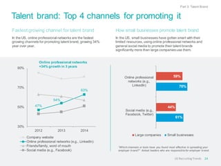 Talent brand: Top 4 channels for promoting it
How small businesses promote talent brand
In the US, small businesses have gotten smart with their
limited resources, using online professional networks and
general social media to promote their talent brands
significantly more than large companiesuse them.
Fastest growing channel for talent brand
In the US, online professional networks are the fastest
growing channels for promoting talent brand, growing 34%
year over year.
47%
54%
63%
30%
50%
70%
90%
2012 2013 2014
Company website
Online professional networks (e.g., LinkedIn)
Friends/family, word of mouth
Social media (e.g., Facebook)
“Which channels or tools have you found most effective in spreading your
employer brand?” Asked leaders who are responsible for employer brand.
61%
70%
44%
59%
Social media (e.g.,
Facebook, Twitter)
Online professional
networks (e.g.,
LinkedIn)
Large companies Small businesses
24US RecruitingTrends
Part 3: Talent Brand
Online professional networks
+34% growth in 3 years
 