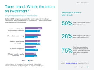 Talent brand: What’s the return
on investment?
Why companies invest in talent brand
Global and US companies agree on the top 5 reasonsfor investing in
talent brand. These reasons form the foundation of a good business case
to secure talent brand resources.
“For what reasons are you spending more on employer brand this year?”
Directed to leaders who report spending more on employer brand this year.
25US RecruitingTrends
39%
42%
50%
41%
49%
35%
36%
50%
53%
57%
Difficulty recruiting quality
candidates
Increased competition
Need to raise general
awareness
Planned increase in hiring
Increased belief in the
impact of employer brand
US Global
Part 3: Talent Brand
3 Reasons to invest in
talent brand:
1Eda Gultekin, What’s the Value of Your Employment
Brand?, http://lnkd.in/valueof EB (December 1, 2011).
50%
28%
75%
How much you can reduce
your cost per hire1
How much you can reduce
your employee turnover1
% of talent acquisition
leaders who say talent
brand significantly impacts
their ability to hire great
talent
 