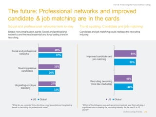The future: Professional networks and improved
candidate & job matching are in the cards
Social and professional networks here to stay
Global recruiting leaders agree: Social and professional
networks are the most essential and long-lasting trend in
recruiting.
Trend spotting: Candidate and job matching
Candidate and job matching could reshape the recruiting
industry.
“What do you consider to be the three most essential and long-lasting
trends in recruiting for professional roles?”
“Which of the following new and upcoming trends do you think will play a
significant role in shaping the recruiting industry for the next 5 to 10
years?”
Part4:PredictingtheFutureof Recruiting
33%
26%
37%
27%
33%
36%
Upgrading employer
branding
Sourcing passive
candidates
Social and professional
networks
US Global
46%
53%
43%
54%
Recruiting becoming
more like marketing
Improved candidate and
job matching
US Global
28US RecruitingTrends
 