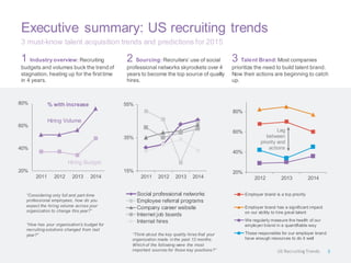 Executive summary: US recruiting trends
3 must-know talent acquisition trends and predictions for 2015
1 Industry overview: Recruiting
budgets and volumes buck the trend of
stagnation, heating up for the firsttime
in 4 years.
2 Sourcing: Recruiters’ use of social
professional networks skyrockets over 4
years to become the top source of quality
hires.
3 Talent Brand: Most companies
prioritize the need to build talent brand.
Now their actions are beginning to catch
up.
20%
40%
60%
80%
2011 2012 2013 2014
20%
40%
60%
80%
2012 2013 2014
Employer brand is a top priority
Employer brand has a significant impact
on our ability to hire great talent
We regularly measure the health of our
employer brand in a quantifiable way
Those responsible for our employer brand
have enough resources to do it well
Lag
between
priority and
actions
15%
35%
55%
2011 2012 2013 2014
Social professional networks
Employee referral programs
Company career website
Internet job boards
Internal hires
“Considering only full and part-time
professional employees, how do you
expect the hiring volume across your
organization to change this year?”
“How has your organization's budget for
recruiting solutions changed from last
year?” “Think about the key quality hires that your
organization made in the past 12 months.
Which of the following were the most
important sources for those key positions?”
Hiring Volume
Hiring Budget
3US RecruitingTrends
% with increase
 