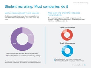 Student recruiting: Most companies do it
Most companies globally recruit students
Most companies globally recruit students as part of their
overall talent acquisition strategy. Don’t miss out on this
trend.
“To what extent does your company recruit young professionals? We're
defining 'young professionals' as anyone who is 0-3 years out of school.”
Most large and small US companies
recruit students
The majority of large and small US companies recruit
students. Large US companies recruit students significantly
more than small businesses do.
83%
17%
Large US companies
75%
25%
Small US companies
Recruit students and young professionals
Don't recruit students and young professionals
Epilogue:StudentRecruiting
31US RecruitingTrends
33%
67%
Recruiting YP's is central to our recruiting strategy
Recruiting YP's is not central to our recruiting strategy
 