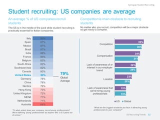 Student recruiting: US companies are average
An average % of US companies recruit
students
The US is in the middle of the pack while student recruiting is
practically essential for Italian companies.
“To what extent does your company recruit young professionals?
We're defining 'young professionals' as anyone who is 0-3 years out
of school.”
79%
Global
Average
Competitionis main obstacle to recruiting
students
No matter who you recruit, competition will be a major obstacle
so get ready to compete.
“What are the biggest obstacles you face in attracting young
professionals to your company?”
Epilogue:StudentRecruiting
Italy 90%
Spain 87%
Mexico 87%
Brazil 87%
India 86%
France 85%
Belgium 83%
South Africa 82%
Southeast Asia 82%
Canada 80%
United States 80%
Germany 78%
China 78%
Nordics 76%
Hong Kong 73%
United Kingdom 72%
MENA 71%
Netherlands 71%
Australia 64%
32US RecruitingTrends
15%
20%
29%
31%
36%
15%
23%
28%
34%
39%
Lack of awareness that
we're hiring young
professionals
Location
Lack of awareness of or
interest in our employer
brand
Compensation
Competition
US Global
 