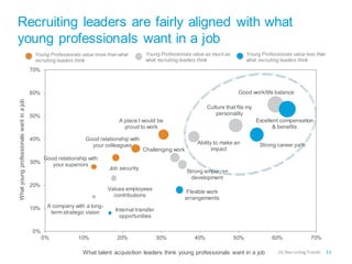 A company with a long-
term strategic vision
Good relationship with
your superiors
Internal transfer
opportunities
Values employees
contributions
Job security
Good relationship with
your colleagues
A place I would be
proud to work
Challenging work
Flexible work
arrangements
Strong employee
development
Ability to make an
impact
Culture that fits my
personality
Strong career path
Good work/life balance
Excellent compensation
& benefits
0%
10%
20%
30%
40%
50%
60%
70%
0% 10% 20% 30% 40% 50% 60% 70%
Recruiting leaders are fairly aligned with what
young professionals want in a job
What talent acquisition leaders think young professionals want in a job
Young Professionals value more thanwhat
recruiting leaders think
Young Professionals value as muchas
what recruiting leaders think
Young Professionals value less than
what recruiting leaders think
Whatyoungprofessionalswantinajob
33US RecruitingTrends
 