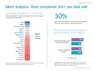 Talent analytics: Most companies don’t use data well
30%Only 30% of US talent acquisition leaders believe
they are using data very well in their roles.
“How well do you think your organization uses data to understand (talent
acquisition/recuiting) effectiveness and opportunities?”
Most global companies don’t use data well
Recruiting leaders need to strengthen their talent analytics
capabilities to stay ahead.
24%
Global
Average
Epilogue:Talentanalytics
India 53%
MENA 43%
Southeast Asia 39%
Brazil 32%
Mexico 30%
United States 29%
South Africa 25%
Canada 21%
China 18%
Spain 17%
United Kingdom 17%
Italy 16%
Hong Kong 15%
Australia 13%
Netherlands 12%
Belgium 12%
France 9%
Nordics 9%
Germany 9%
Global companies use data mainly for
workforce and successionplanning
57%
54%
56%
62%
Long-term workforce
planning
Leadership development,
succession planning
US Global
“In general, which of the following areas do you believe your
organization uses data effectively to better understand talent
acquisition effectiveness and opportunities?”
34US RecruitingTrends
 