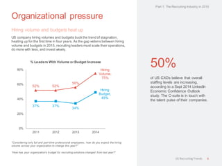 Organizational pressure
Hiring volume and budgets heat up
US company hiring volumes and budgets buckthe trend of stagnation,
heating up for the first time in four years. As the gap widens between hiring
volume and budgets in 2015, recruiting leaders must scale their operations,
do more with less, and invest wisely.
50%
of US CXOs believe that overall
staffing levels are increasing,
according to a Sept 2014 LinkedIn
Economic Confidence Outlook
study. The C-suite is in touch with
the talent pulse of their companies.
“Considering only full and part-time professional employees, how do you expect the hiring
volume across your organization to change this year?”
“How has your organization's budget for recruiting solutions changed from last year?”
52% 52%
56%
Hiring
Volume,
75%
37% 37%
34%
Hiring
Budget,
49%
0%
20%
40%
60%
80%
2011 2012 2013 2014
% Leaders With Volume or Budget Increase
Part 1: The Recruiting Industry in 2015
6US RecruitingTrends
 