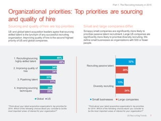 Organizational priorities: Top priorities are sourcing
and quality of hire
Sourcing and quality of hire are top priorities
US and global talent acquisition leaders agree that sourcing
skilled talent is the lynchpin of any successful recruiting
organization. Improving quality of hire is the second highest
priority of US and global companies.
24%
20%
13%
32%
Diversity recruiting
Recruiting passive talent
Small businesses Large companies
Small and large companies differ
Scrappy small companies are significantly more likely to
prioritize passive talent recruitment. Large US companies are
significantly more likely to prioritize diversity recruiting. We
define small businesses as organizations with 500 or fewer
people.
25%
31%
34%
49%
25%
23%
34%
46%
4. Improving sourcing
techniques
3. Pipelining talent
2. Improving quality of
hire
1. Recruiting/sourcing
highly-skilled talent
Global US
“Think about your talent acquisition organization's top priorities for
2014. Which of the following choices would you consider to be the
most important areas of interest for your organization?”
“Think about your talent acquisition organization's top priorities
for 2014. Which of the following choices would you consider to
be the most important areas of interest for your organization?”
Part 1: The Recruiting Industry in 2015
7US RecruitingTrends
 