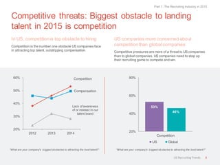 Competitive threats: Biggest obstacle to landing
talent in 2015 is competition
In US, competitionis top obstacle to hiring
Competition is the number one obstacle US companies face
in attracting top talent, outstripping compensation.
US companies more concerned about
competitionthan global companies
Competitive pressures are more of a threat to US companies
than to global companies. US companies need to step up
their recruiting game to compete and win.
20%
30%
40%
50%
60%
2012 2013 2014
“What are your company's biggest obstacles to attracting the best talent?”
53%
46%
20%
40%
60%
80%
Competition
US Global
“What are your company's biggest obstacles to attracting the best talent?”
Part 1: The Recruiting Industry in 2015
Competition
Compensation
Lack of awareness
of or interest in our
talent brand
8US RecruitingTrends
 