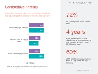 Competitive threats
“What are the things that your competitors have done or may plan on doing
that would make you most nervous?”
29%
18%
29%
21%
22%
28%
Invest in their employer brand
Increase focus on passive
talent
Improve employee retention
US Global
72%
Of US companies recruit passive
talent.
Retention, passive talent, and employer brand are
the top competitive threats in the US and globally
Part 1: The Recruiting Industry in 2015
9US RecruitingTrends
4 years
Is the average length of time
globally that an employee stays at
one company, according to Aug
2014 LinkedIn data.
60%
of US talent leaders say employer
brand is a top priority for their
company.
 