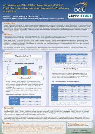 An Examination of the Relationship of Various Modes of
Physical Activity with Academic Achievement for Post-Primary
Adolescents.
Murphy, J., Hardie Murphy, M., and Woods, C.
School of Health and Human Performance, Dublin City University, Ireland.
Physical Activity Levels
Introduction
Previous studies have documented the relationship of physical activity and academic achievement (1,3), however no studies have looked at the collective relationship
of average physical activity, physical education, active commuting, extra-curricular and community based sport with academic achievement. Current physical activity
guidelines (PAGL) recommend that young people between the ages of 5- 18 should be active at a moderate-to-vigorous level for at least an accumulated 60 minutes
every day (2). The purpose of this study was to determine the effect of various modes of physical activity on academic achievement in post-primary (junior and
leaving certificate) students in Ireland
Methods
A representative sample of students (n=269; 50.9% male; mean age=15.76± 1.35, range=13-18), from post-primary schools (47.2% secondary, 34.9% vocational,
17.8% community schools), from urban areas (40.9%) and rural areas (59.1%) participated in a cross-sectional study.
As part of the Children's Participation and Physical Activity Study (6) students completed a valid and reliable questionnaire assessing their demographics, PAGL
(days.60mins.MVPA (PACE+)), mode of commuting to school, total physical education time, extra-curricular and community based sport participation. Academic
achievement score was acquired through individual results on standardised state examinations in English (EAS) and Mathematics (MAS), which were then used to
generate a Total Academic Score (TAS).
Data was checked for normality. Pearson correlations and linear regressions were used to determine associations between the types of physical activity and
academic achievement; and to explain which types of physical activity best predicted academic score.
Results
Discussion
Although overall physical activity was not related to academic achievement, certain types of physical activity are, such as PE. PE participation was seen to have a
positive association, and be a predictor of academic scores in both males and females. Taras (2005) also found that there was evidence to suggest that short-term
cognitive benefits could be attained by having physical activity during the school day. This highlights the positive effects of structured physical activity as part of the
school curriculum and how it can be beneficial towards academic achievement.
Overall physical activity had a positive effect on academic scores for males highlighting the benefits of increased physical activity. No negative relationships were
found between overall physical activity and academic achievement concluding that physical activity can be added to any school curriculum in place of an academic
class for the health benefits.
Males met the PAGL on 4.01 days per week while females met PAGL on 2.88
days per week.
Presented at ISBNPA 2015
Contact: joseph.murphy222@mail.dcu.ie
References
( 1 ) B o o t h , J . N . , L e a r y, S . D . , J o i n s o n , C . , N e s s , A . R . , To m p o r o ws k i , P. D . , B o y l e , J . M . , R e i l l y, J . J . ( 2 0 1 3 ) . A s s o c i a t i o n s b e t we e n o b j e c t i v e l y
m e a s u r e d p h y s i c a l a c t i v i t y a n d a c a d e m i c a t t a i n m e n t i n a d o l e s c e n t s f r o m a U K c o h o r t . B r J S p o r t s M e d 2 0 1 3 ; 0 : 1 - 7 . ( 2 ) D e p a r t m e n t o f H e a l t h
a n d C h i l d r e n , H e a l t h S e r v i c e E x e c u t i v e ( 2 0 0 9 ) . T h e N a t i o n a l G u i d e l i n e s o n P h y s i c a l A c t i v i t y f o r I r e l a n d .
h t t p : / / www. g e t i r e l a n d a c t i v e . i e / c o n t e n t / w p - c o n t e n t / u p l o a d s / 2 0 11 / 1 2 / G e t - I r e l a n d - A c t i v e - G u i d e l i n e s - G I A . p d f . ( 3 ) F o x , C . K . , B a r r - A n d e r s o n , D . ,
N e u m a r k - S z t a i n e r, D . , Wa l l , M . ( 2 0 1 0 ) . P h y s i c a l A c t i v i t y a n d S p o r t s Te a m P a r t i c i p a t i o n : A s s o c i a t i o n s W i t h A c a d e m i c O u t c o m e s i n M i d d l e
S c h o o l a n d H i g h S c h o o l S t u d e n t s . J S c h H e a l t h . 2 0 1 0 ; 8 0 : 3 1 - 3 7 . ( 4 ) R i n e r, W. F. , & S e l l h o r s t , S . H . ( 2 0 1 3 ) . P h y s i c a l a c t i v i t y a n d e x e r c i s e i n
c h i l d r e n wi t h c h r o n i c h e a l t h c o n d i t i o n s ( 5 ) Ta r a s , H . ( 2 0 0 5 ) . P h y s i c a l a c t i v i t y a n d s t u d e n t p e r f o r m a n c e a t s c h o o l . J o u r n a l o f S c h o o l H e a l t h ,
7 5 ( 6 ) , 2 1 4 - 2 1 8 . ( 6 ) Wo o d s , C . B . , M o y n a , N . , Q u i n l a n , A . , Ta n n e h i l l , D . , Wa l s h , J . ( 2 0 0 9 ) T h e C h i l d r e n ’s S p o r t P a r t i c i p a t i o n a n d P h y s i c a l A c t i v i t y
S t u d y ( C S P PA S t u d y ) Av a i l a b l e a t : h t t p : / / www. d c u . i e / s h h p / d o w n l o a d s / C S P PA . p d f
Acknowledgements
The CSPPA study (2010) was funded by the Irish Sports Council.
Correlation Analysis
For males a significant positive relationship was found between average
physical activity and Mathematics (p<.05, r=0.20) and TAS (p<.05, r=0.20). A
positive relationship was also found between physical education participation
and English (p<.01, r=0.32), Mathematics (p<.01, r=0.39) and TAS (p<.01,
r=0.39) (Table 1).
For females a positive relationship was found between PE participation and
English (p<.01, r=0.44), Mathematics (p<.01, r=0.42) and TAS (p<.01, r=0.48)
(Table 1).
Regression Analysis
Physical Education
Males F B Std. Error Beta t
EAS (7,126) 4.75** .314 .122 .433 2.586*
MAS (7,126) 14.07** .497 .121 .580 4.108**
TAS (7,126) 10.66** .813 .216 .561 3.761**
Females F B Std. Error Beta t
EAS (7,117) 6.40** .363 .065 .560 5.611**
MAS (7,116) 8.83** .451 .080 .539 5.662**
TAS (7,116) 7.65** .811 .130 .606 6.224**
Regression analyses, controlling for school type and age, showed that PE
participation was a significant predictor of EAS (17% variance), MAS (41%
variance), TAS (37% variance) for males and of EAS (28% variance), MAS (31%
variance), and TAS (32% variance) for females. (Table 2).
Table 2. Regressions between PE and Academic Achievement
Males EAS MAS TAS
PAGL (days.60.MVPA) .168 .197* .201*
AT .018 -.101 -.052
Total PE mins .317** .386** .386**
ECS .116 .141 .142
CBS .137 -.014 .061
Males EAS MAS TAS
PAGL (days.60.MVPA) .168 .197* .201*
AT .018 -.101 -.052
Total PE mins .317** .386** .386**
ECS .116 .141 .142
CBS .137 -.014 .061
Table 1. Correlations between PAGL and Academic Achievement
0
5
10
15
20
25
PercentageofParticipants
Days
Figure 1. Days Physically Active for at least 60 minutes
0 Days
1 Day
2 Days
3 Days
4 Days
5 Days
6 Days
7 Days
Note: *= <.05 **=<.01, HPA (Habitual Physical Activity), AT (Active Transport), PE (Physical
Education), ECS (Extra-Curricular Sport), CBS (Community Based Sport).
Note: *= <.05 **=<.01, HPA (Habitual Physical Activity), AT (Active Transport), PE
(Physical Education), ECS (Extra-Curricular Sport), CBS (Community Based Sport).
 