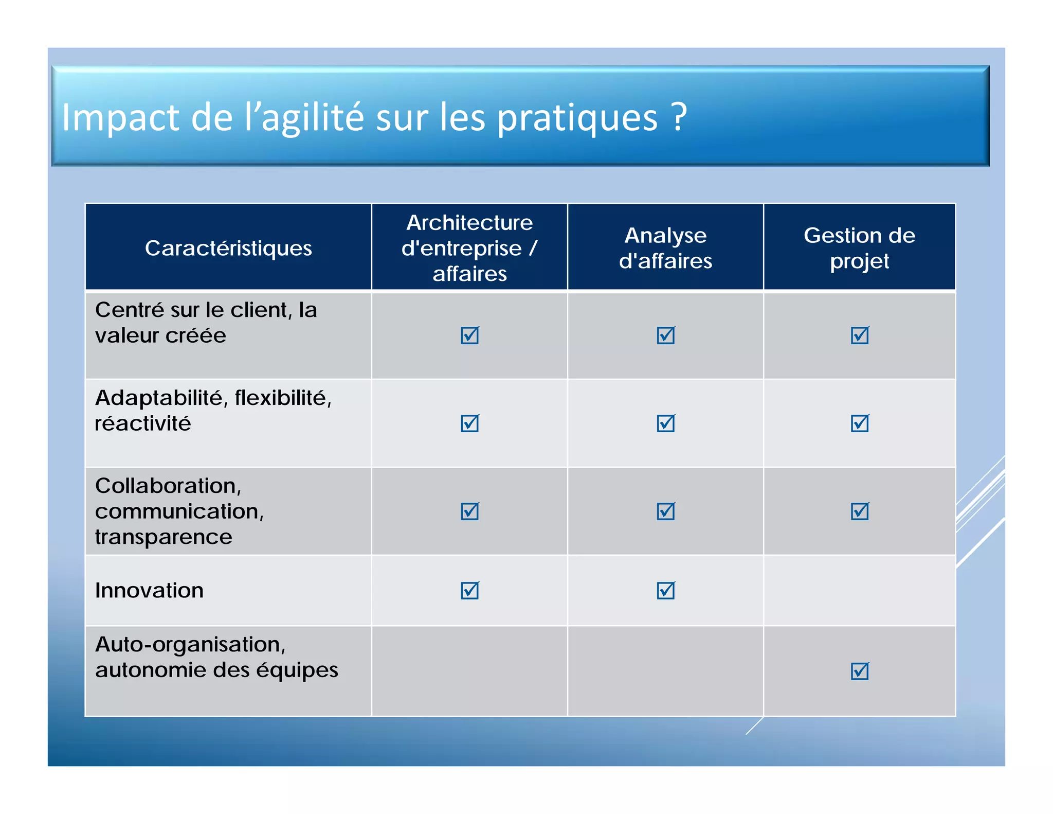 Impact de l’agilité sur les pratiques ?
Caractéristiques
Architecture
d'entreprise /
affaires
Analyse
d'affaires
Gestion de
projet
Centré sur le client, la
valeur créée   
Adaptabilité, flexibilité,
réactivité   
Collaboration,
communication,
transparence
  
Innovation  
Auto-organisation,
autonomie des équipes 
 