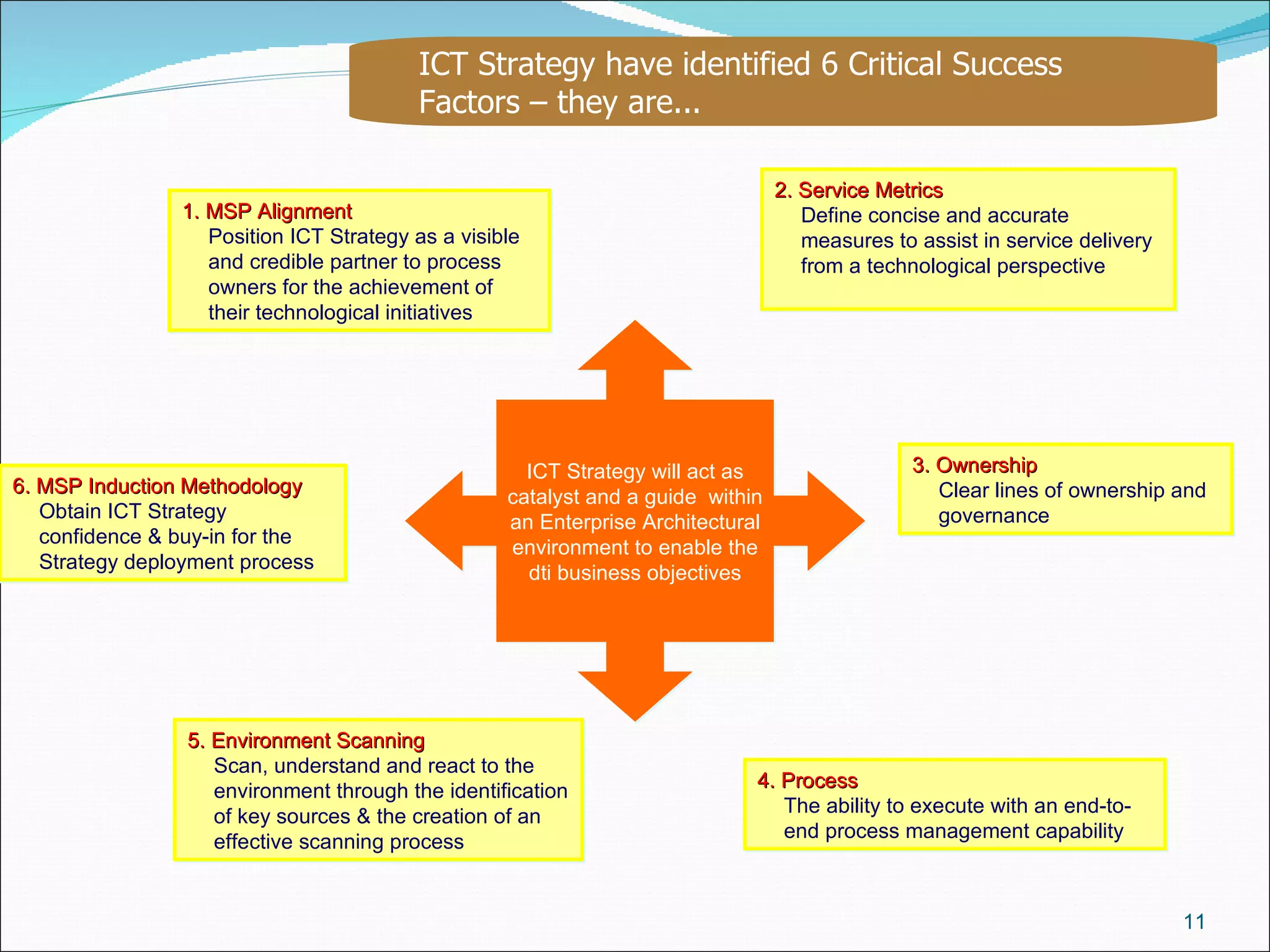 D Influences ICT Strategy have identified 6 Critical Success Factors – they are...  ICT Strategy will act as catalyst and a guide  within an Enterprise Architectural environment to enable the dti business objectives 4. Process The ability to execute with an end-to-end process management capability 3. Ownership Clear lines of ownership and governance  1. MSP Alignment  Position ICT Strategy as a visible and credible partner to process owners for the achievement of their technological initiatives 2. Service Metrics  Define concise and accurate measures to assist in service delivery from a technological perspective 6. MSP Induction Methodology Obtain ICT Strategy confidence & buy-in for the Strategy deployment process 5. Environment Scanning Scan, understand and react to the environment through the identification of key sources & the creation of an effective scanning process 