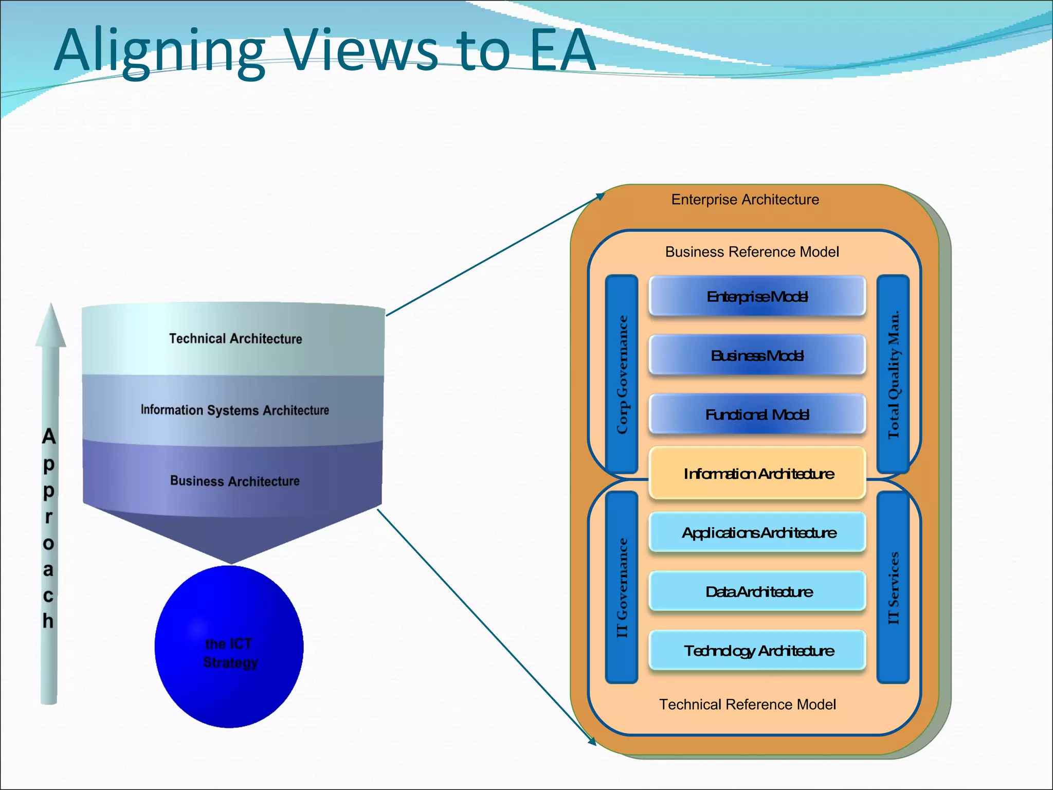 Aligning Views to EA Enterprise Model Business Model Functional Model Information Architecture Applications Architecture Data Architecture Technology Architecture Business Reference Model Technical Reference Model Enterprise Architecture 
