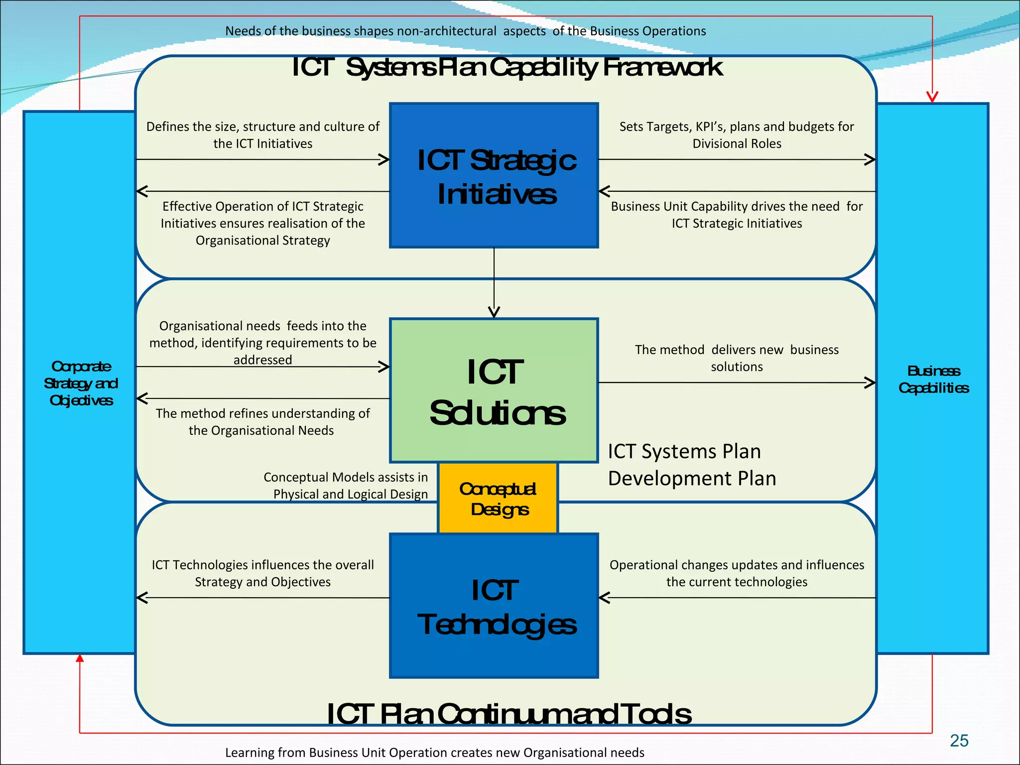 Corporate Strategy and Objectives Business Capabilities ICT  Systems Plan Capability Framework Needs of the business shapes non-architectural  aspects  of the Business Operations ICT Strategic Initiatives ICT Plan Continuum and Tools ICT Solutions ICT Technologies Learning from Business Unit Operation creates new Organisational needs Defines the size, structure and culture of the ICT Initiatives ICT Systems Plan  Development Plan Effective Operation of ICT Strategic Initiatives ensures realisation of the Organisational Strategy Conceptual Designs Sets Targets, KPI’s, plans and budgets for Divisional Roles Business Unit Capability drives the need  for ICT Strategic Initiatives Organisational needs  feeds into the method, identifying requirements to be addressed The method refines understanding of the Organisational Needs  The method  delivers new  business solutions ICT Technologies influences the overall Strategy and Objectives Operational changes updates and influences the current technologies Conceptual Models assists in Physical and Logical Design 