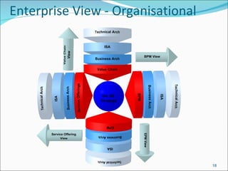Enterprise View - Organisational 