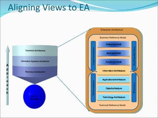 Aligning Views to EA Enterprise Model Business Model Functional Model Information Architecture Applications Architecture Data Architecture Technology Architecture Business Reference Model Technical Reference Model Enterprise Architecture 