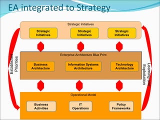 EA integrated to Strategy Establishes Priorities Learning and Exploitation Strategic Initiatives Enterprise Architecture Blue Print Operational Model 