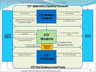 Corporate Strategy and Objectives Business Capabilities ICT  Systems Plan Capability Framework Needs of the business shapes non-architectural  aspects  of the Business Operations ICT Strategic Initiatives ICT Plan Continuum and Tools ICT Solutions ICT Technologies Learning from Business Unit Operation creates new Organisational needs Defines the size, structure and culture of the ICT Initiatives ICT Systems Plan  Development Plan Effective Operation of ICT Strategic Initiatives ensures realisation of the Organisational Strategy Conceptual Designs Sets Targets, KPI’s, plans and budgets for Divisional Roles Business Unit Capability drives the need  for ICT Strategic Initiatives Organisational needs  feeds into the method, identifying requirements to be addressed The method refines understanding of the Organisational Needs  The method  delivers new  business solutions ICT Technologies influences the overall Strategy and Objectives Operational changes updates and influences the current technologies Conceptual Models assists in Physical and Logical Design 